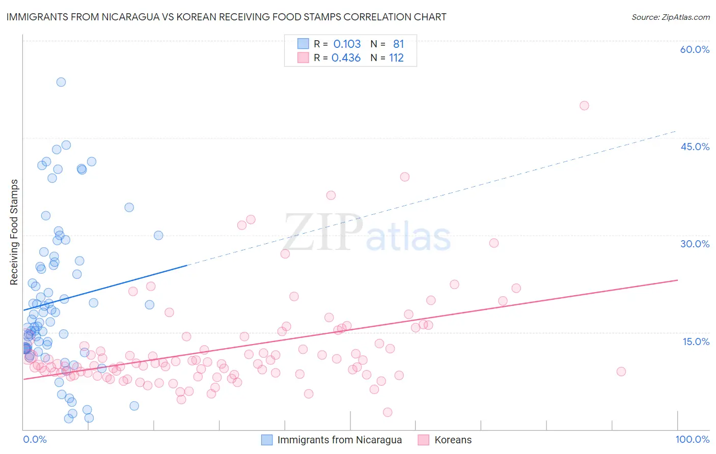 Immigrants from Nicaragua vs Korean Receiving Food Stamps