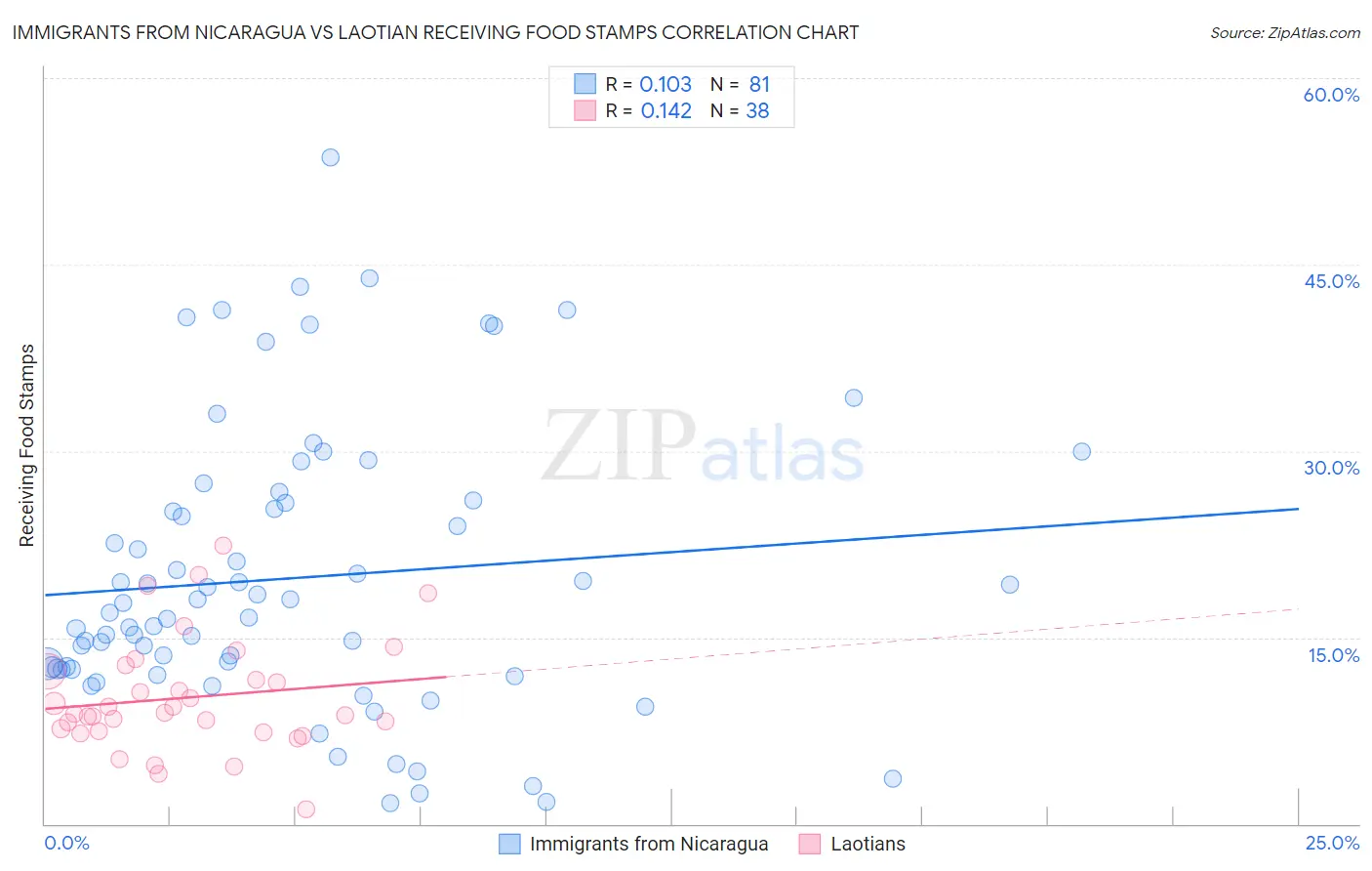 Immigrants from Nicaragua vs Laotian Receiving Food Stamps