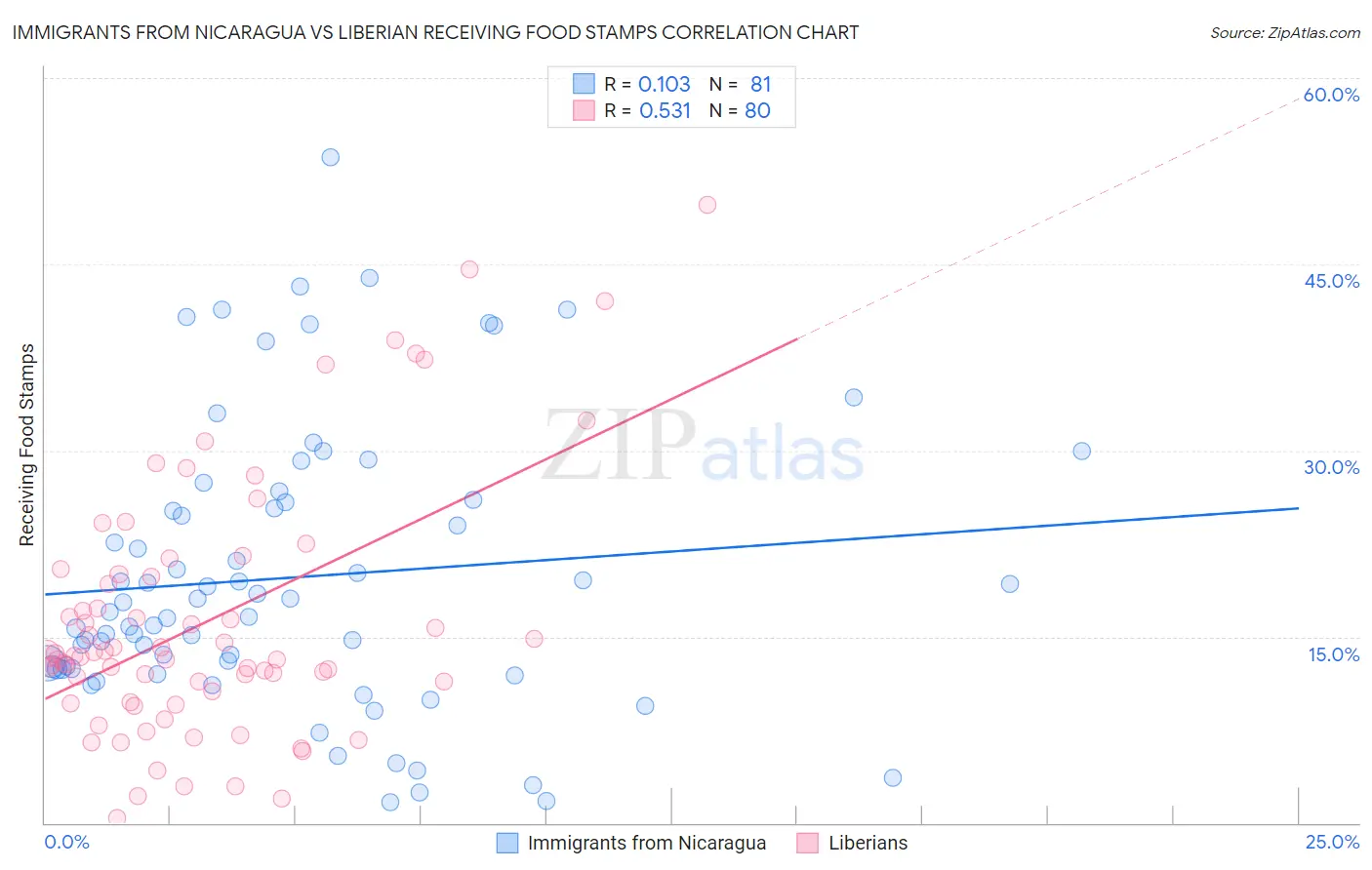 Immigrants from Nicaragua vs Liberian Receiving Food Stamps