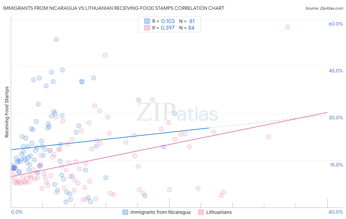 Immigrants from Nicaragua vs Lithuanian Receiving Food Stamps