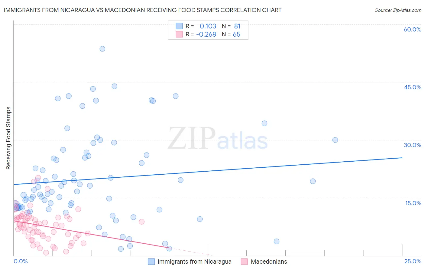 Immigrants from Nicaragua vs Macedonian Receiving Food Stamps