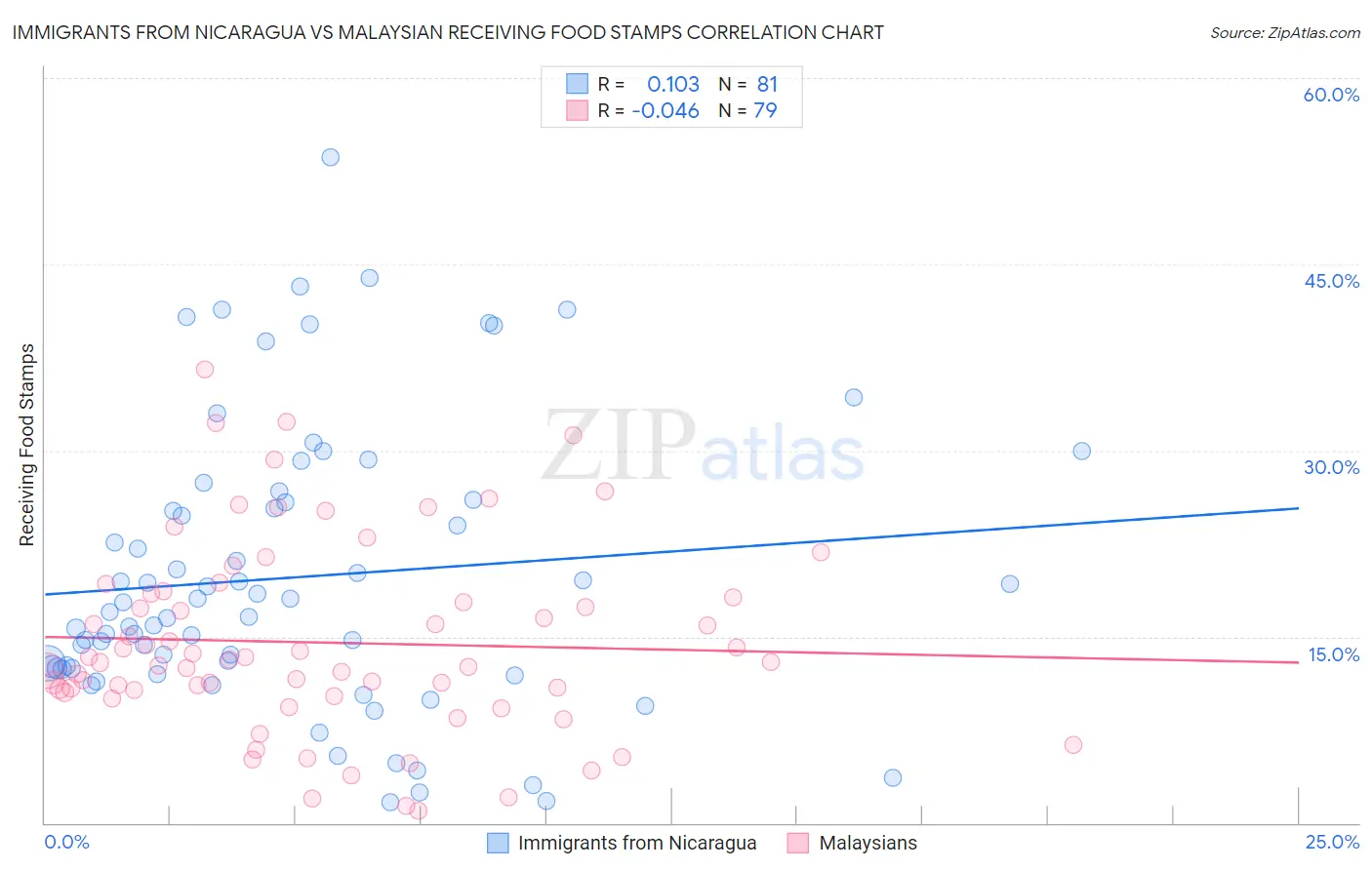 Immigrants from Nicaragua vs Malaysian Receiving Food Stamps