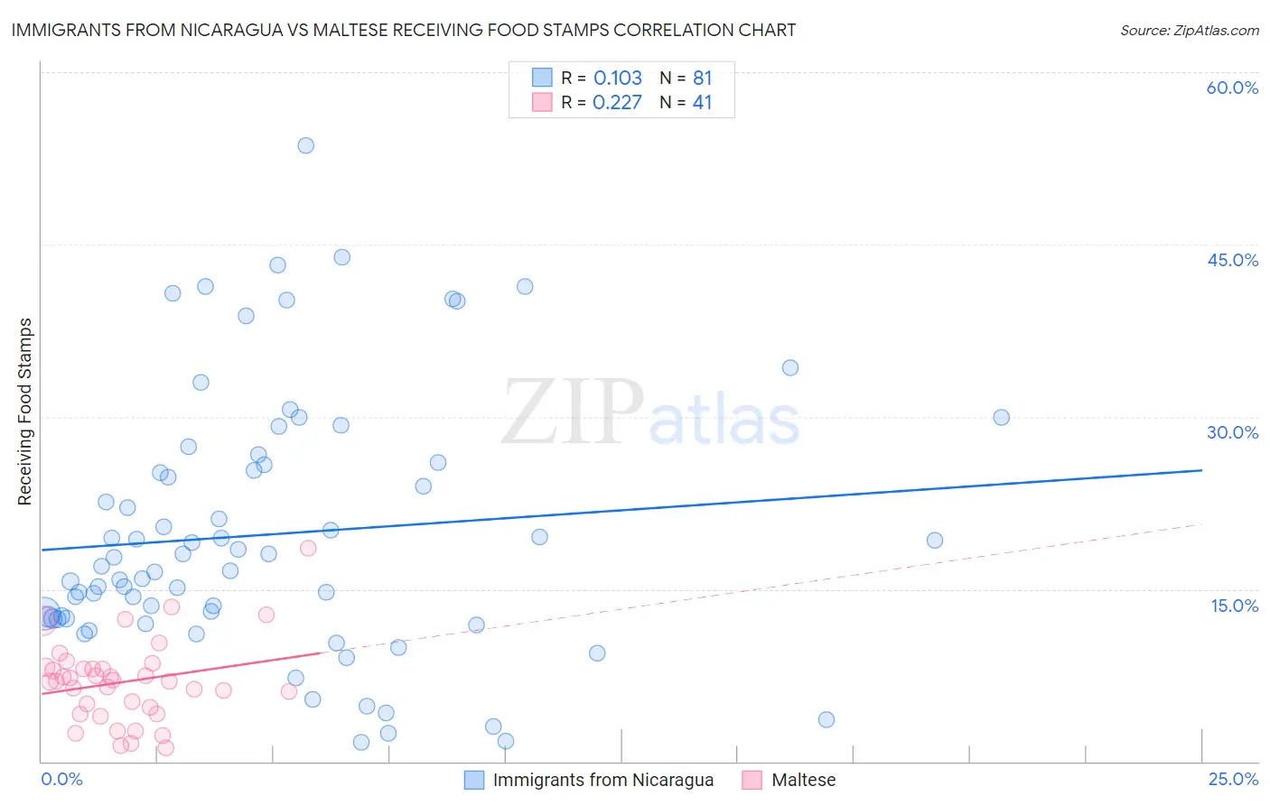 Immigrants from Nicaragua vs Maltese Receiving Food Stamps