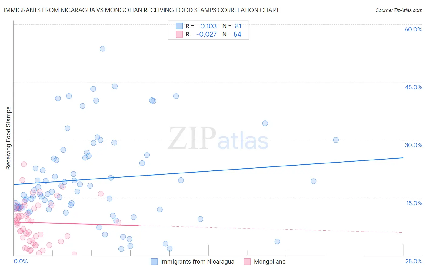 Immigrants from Nicaragua vs Mongolian Receiving Food Stamps