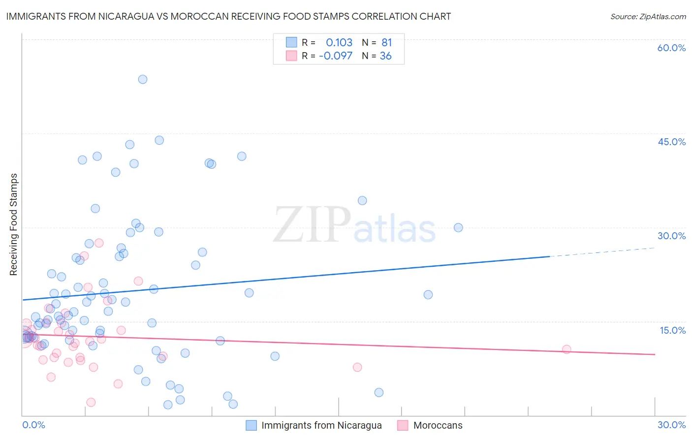 Immigrants from Nicaragua vs Moroccan Receiving Food Stamps