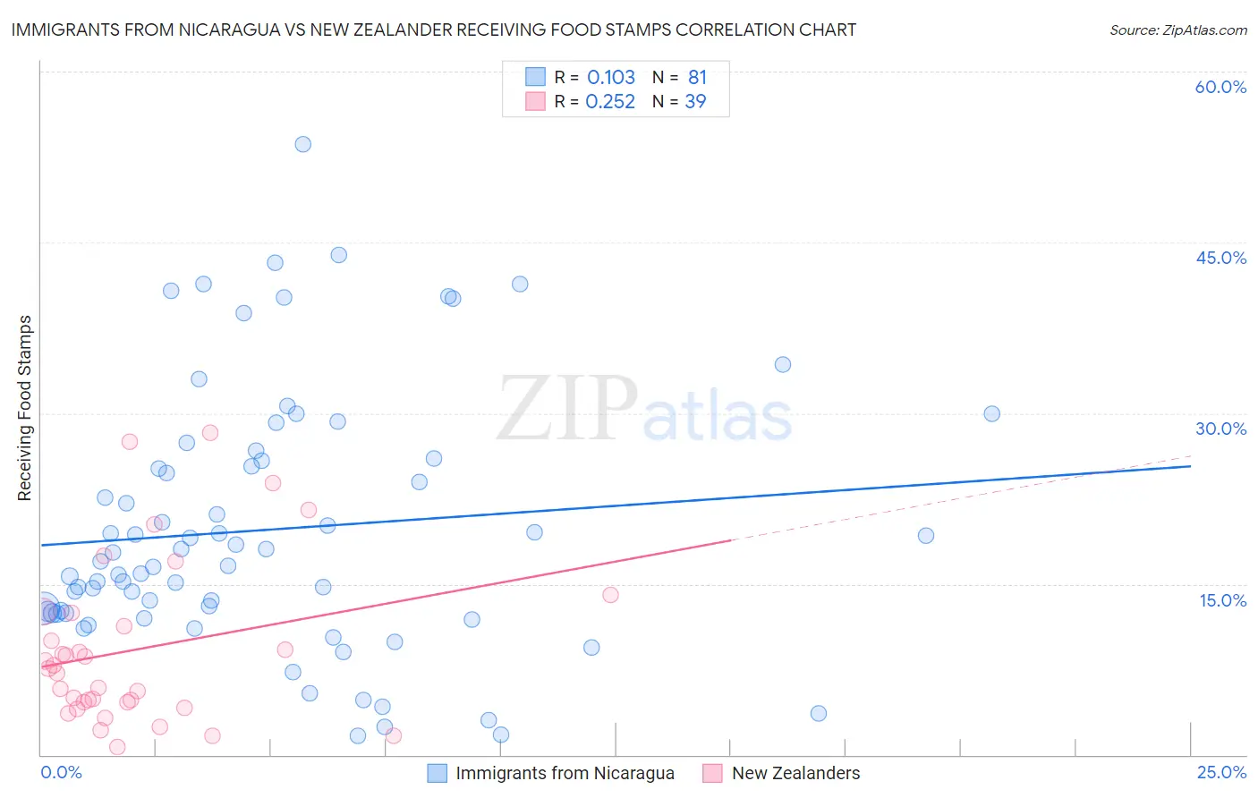 Immigrants from Nicaragua vs New Zealander Receiving Food Stamps
