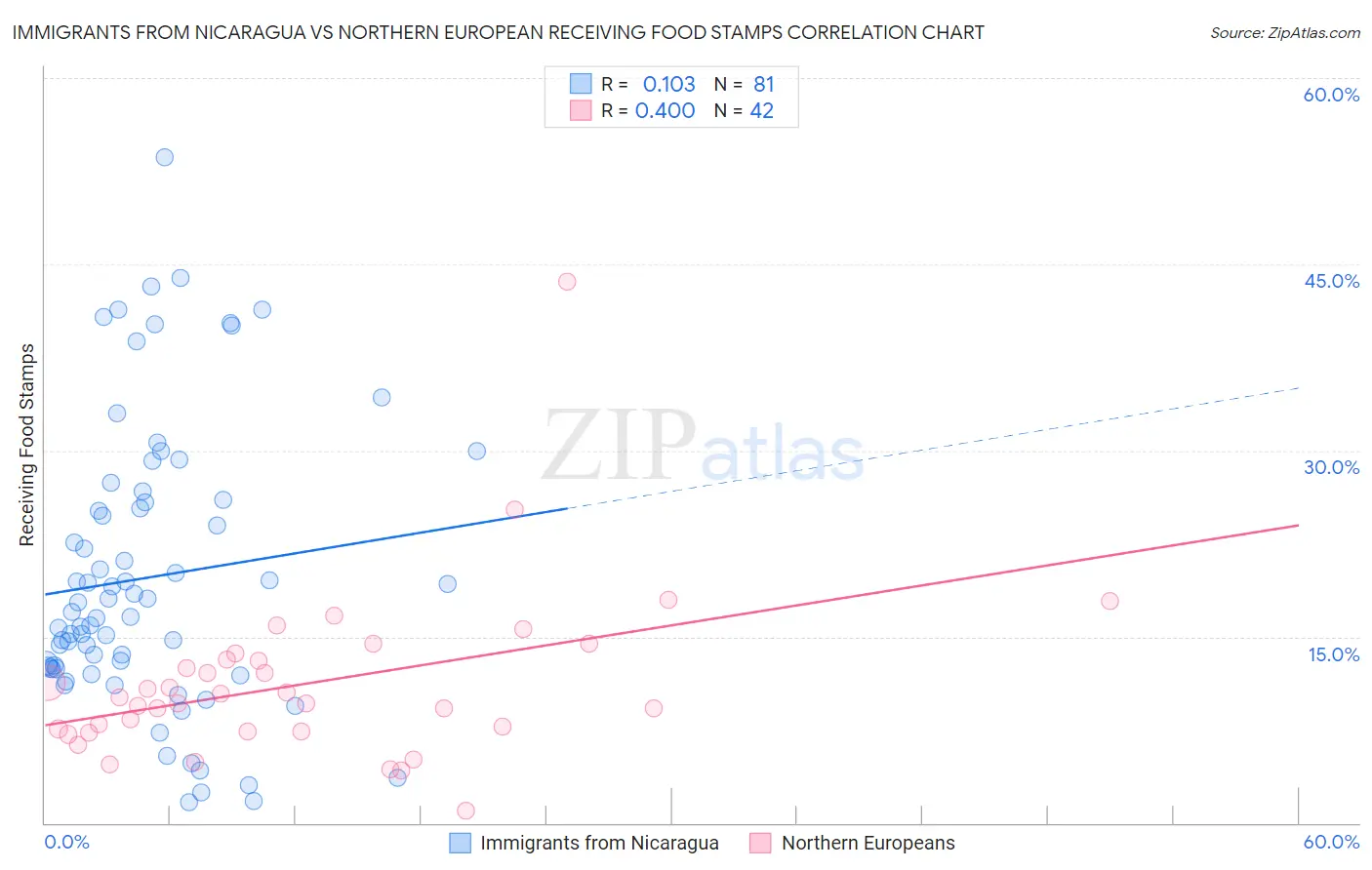 Immigrants from Nicaragua vs Northern European Receiving Food Stamps
