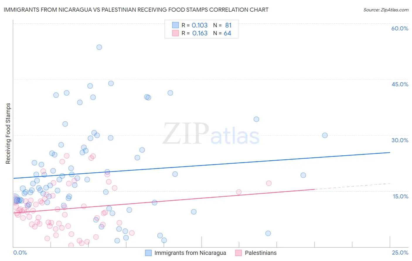 Immigrants from Nicaragua vs Palestinian Receiving Food Stamps