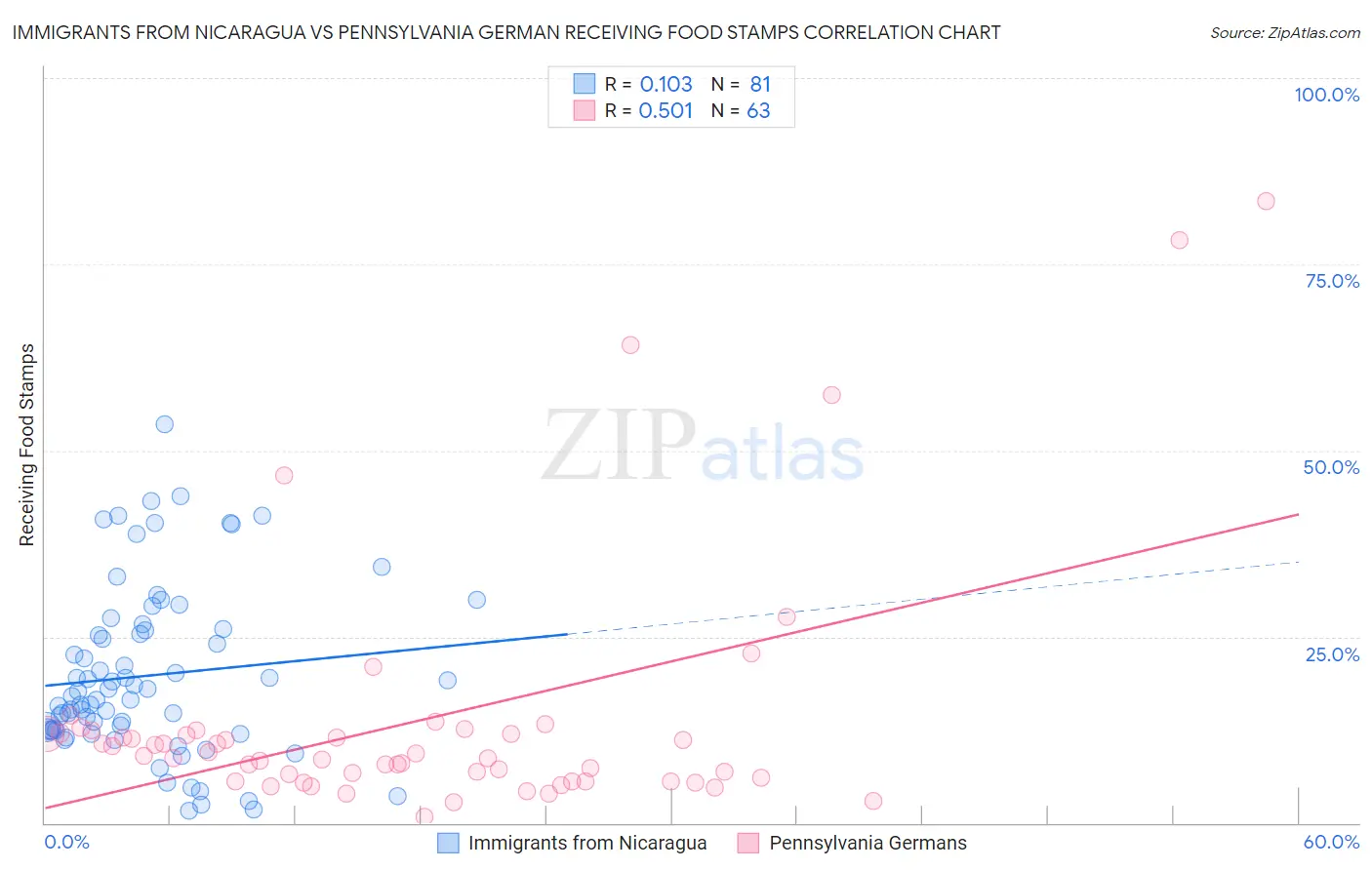 Immigrants from Nicaragua vs Pennsylvania German Receiving Food Stamps