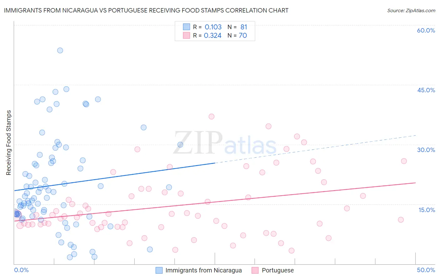 Immigrants from Nicaragua vs Portuguese Receiving Food Stamps