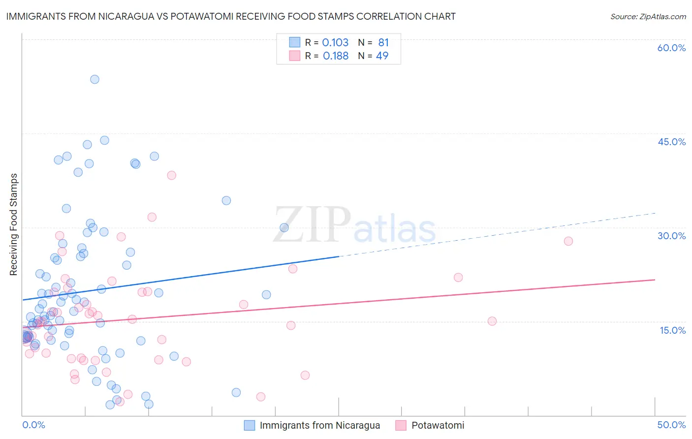 Immigrants from Nicaragua vs Potawatomi Receiving Food Stamps