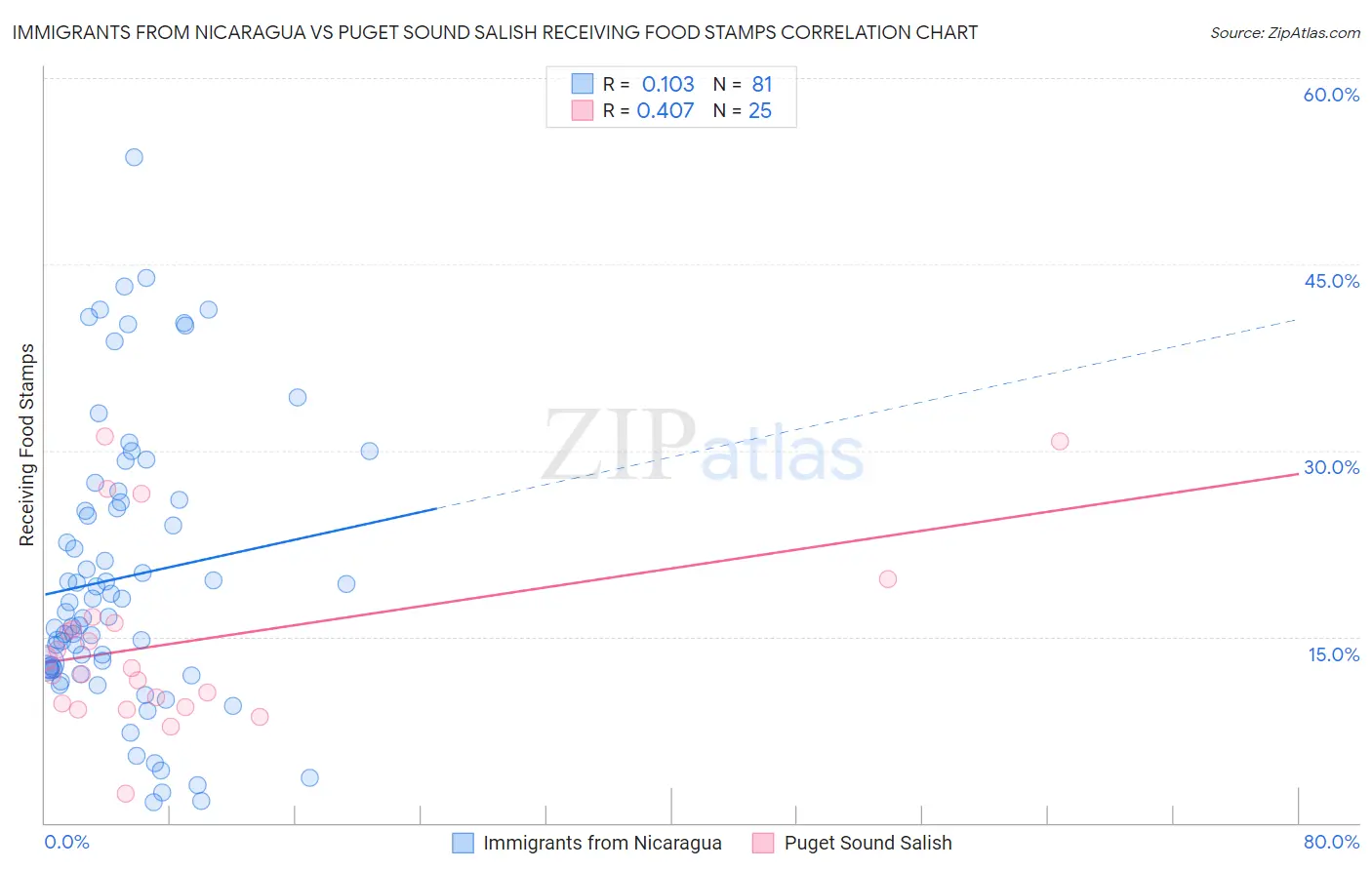 Immigrants from Nicaragua vs Puget Sound Salish Receiving Food Stamps