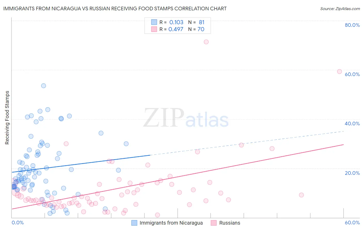 Immigrants from Nicaragua vs Russian Receiving Food Stamps