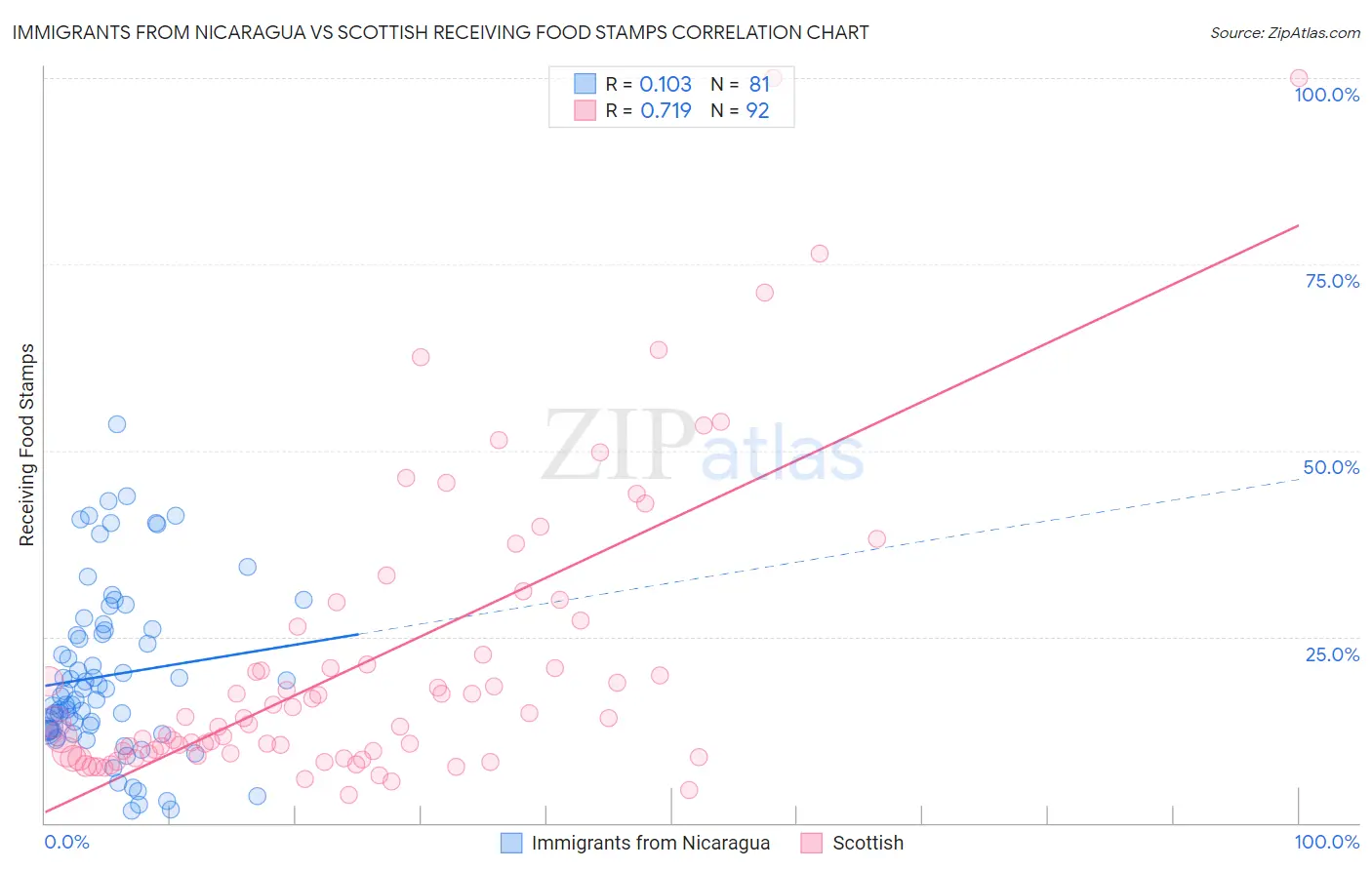 Immigrants from Nicaragua vs Scottish Receiving Food Stamps