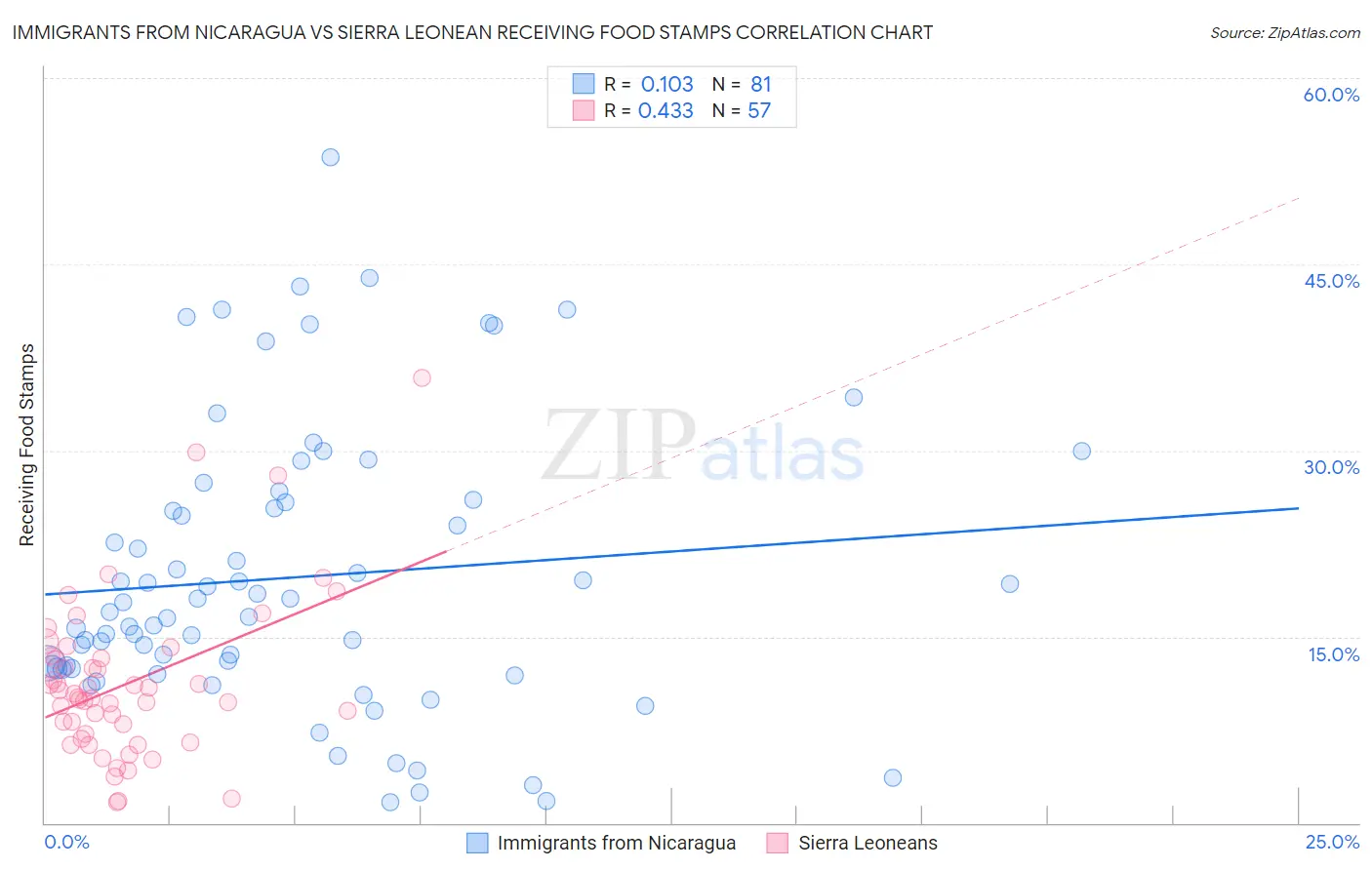 Immigrants from Nicaragua vs Sierra Leonean Receiving Food Stamps