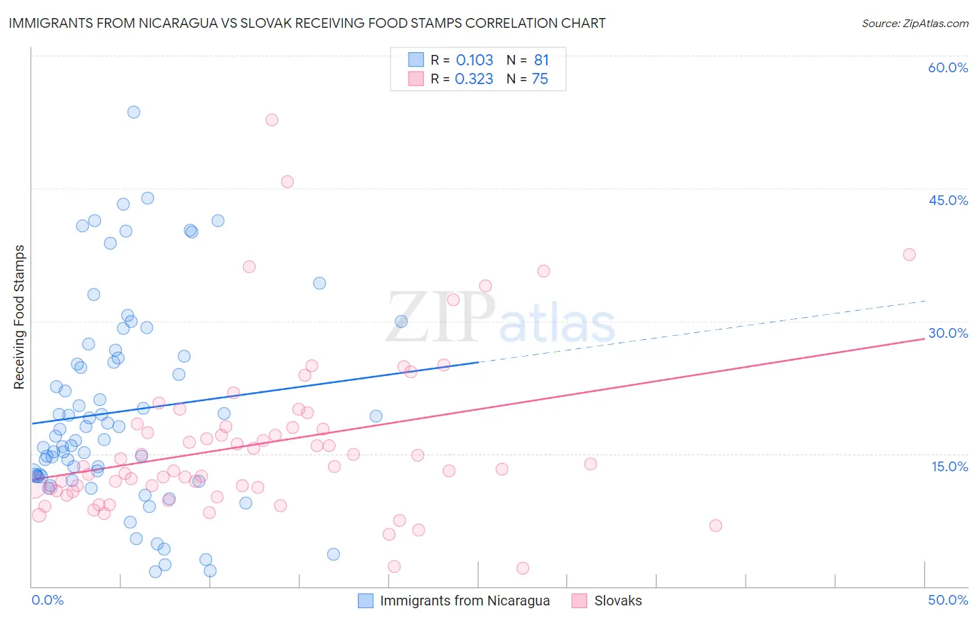 Immigrants from Nicaragua vs Slovak Receiving Food Stamps