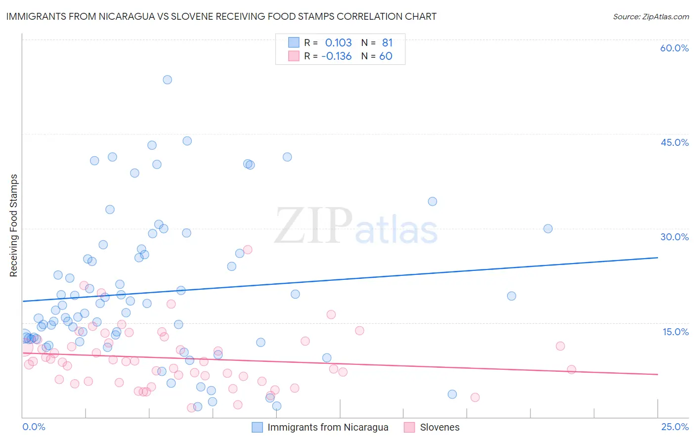 Immigrants from Nicaragua vs Slovene Receiving Food Stamps