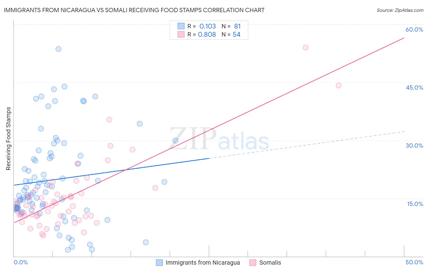 Immigrants from Nicaragua vs Somali Receiving Food Stamps