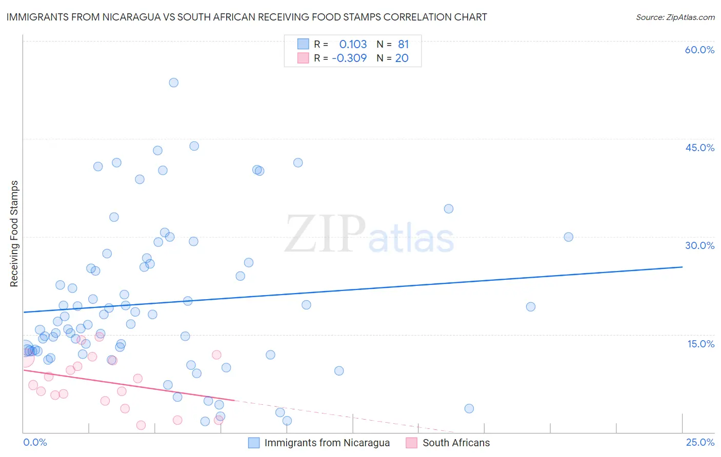 Immigrants from Nicaragua vs South African Receiving Food Stamps