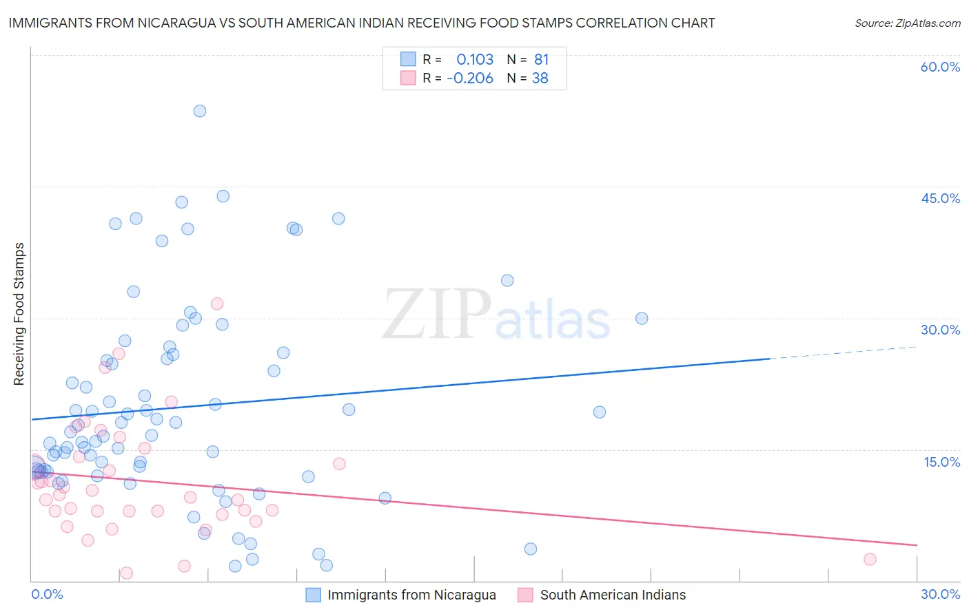 Immigrants from Nicaragua vs South American Indian Receiving Food Stamps