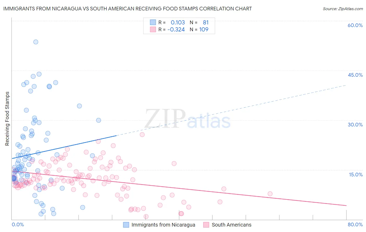 Immigrants from Nicaragua vs South American Receiving Food Stamps
