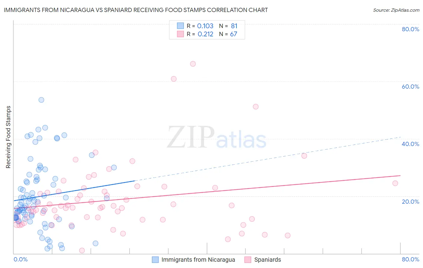 Immigrants from Nicaragua vs Spaniard Receiving Food Stamps