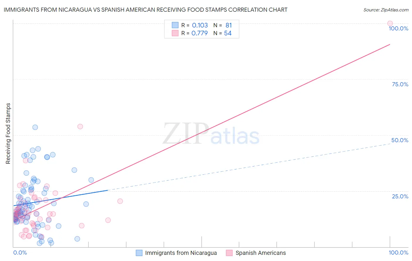 Immigrants from Nicaragua vs Spanish American Receiving Food Stamps