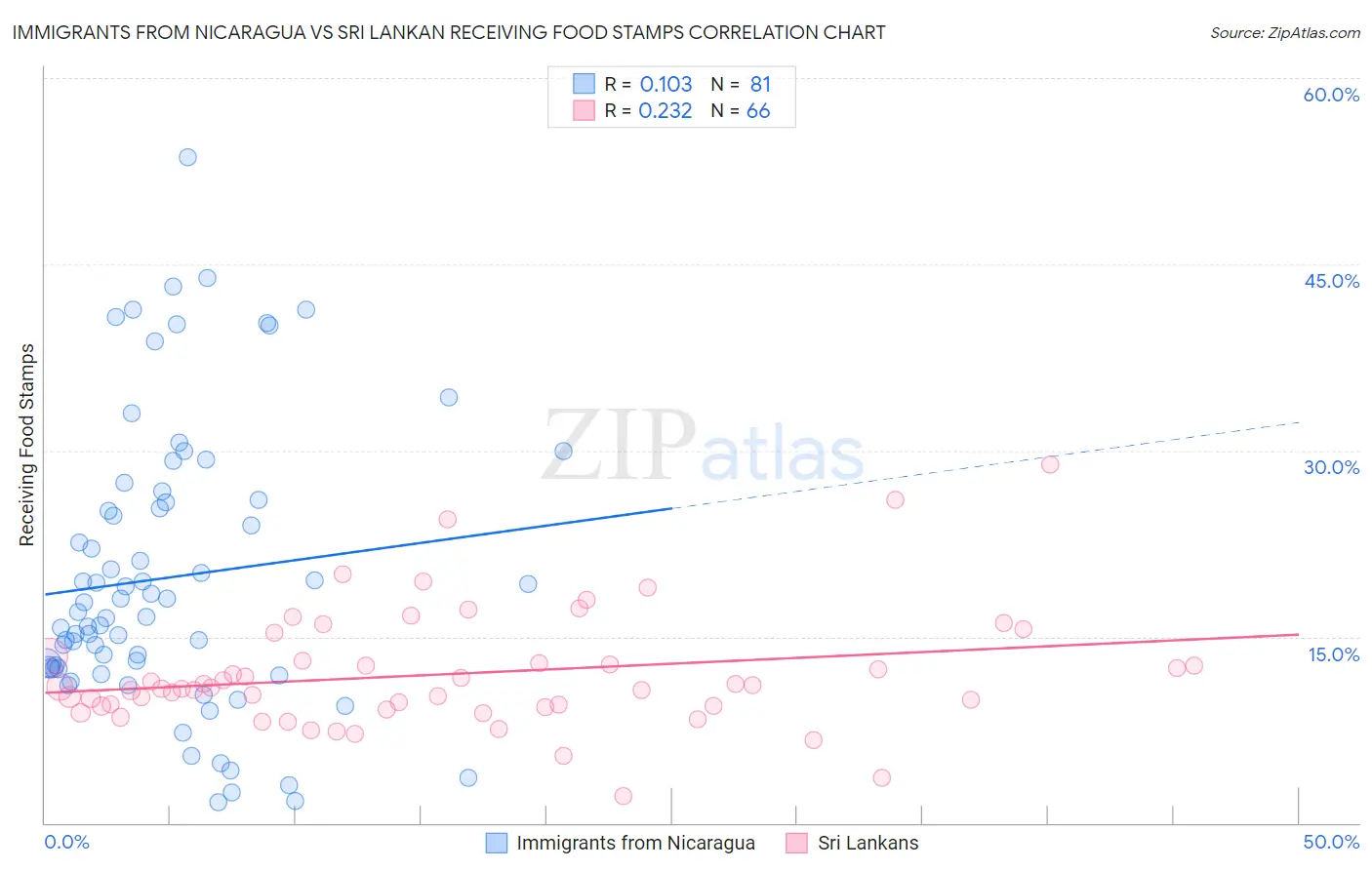 Immigrants from Nicaragua vs Sri Lankan Receiving Food Stamps