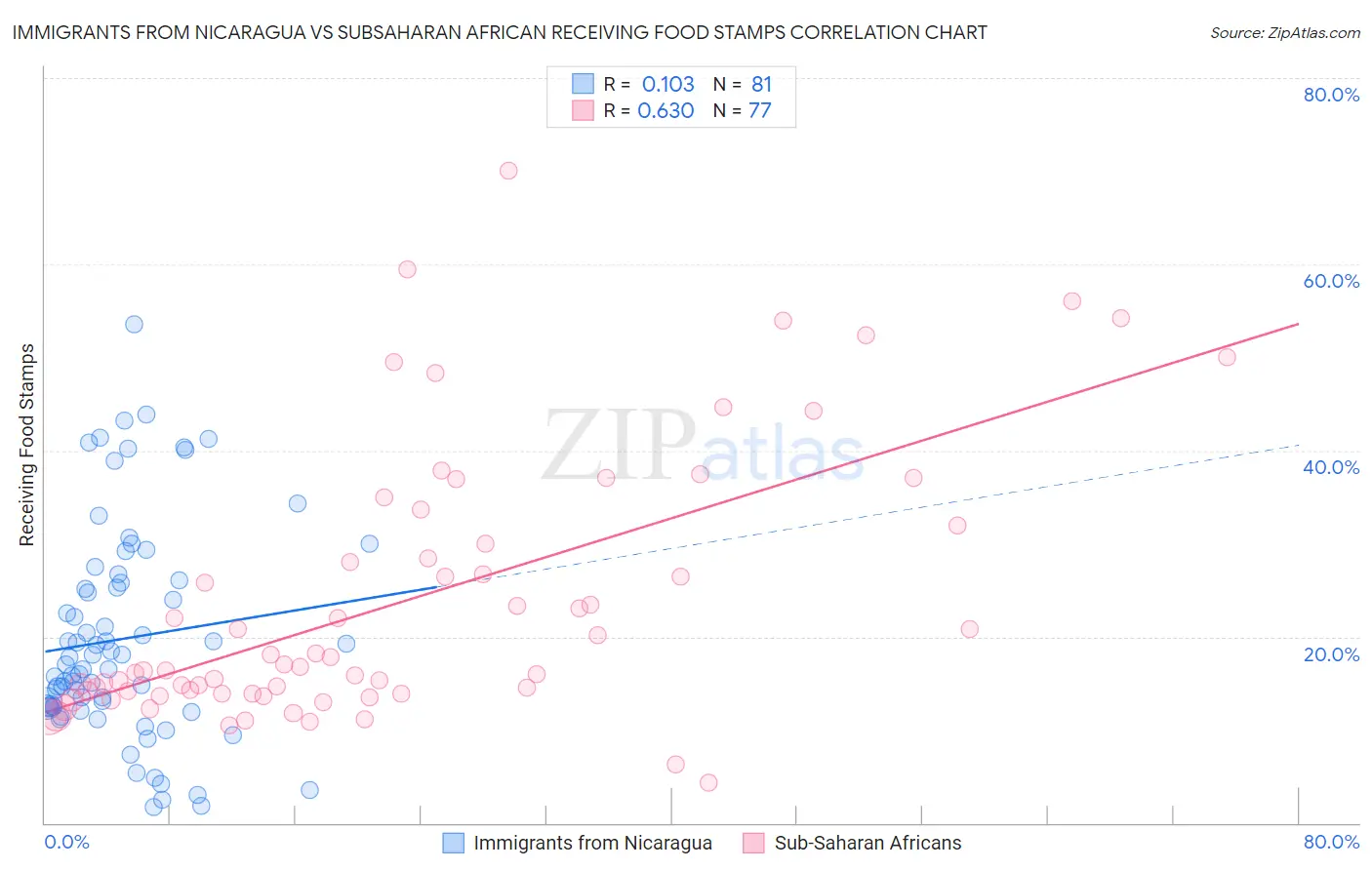 Immigrants from Nicaragua vs Subsaharan African Receiving Food Stamps