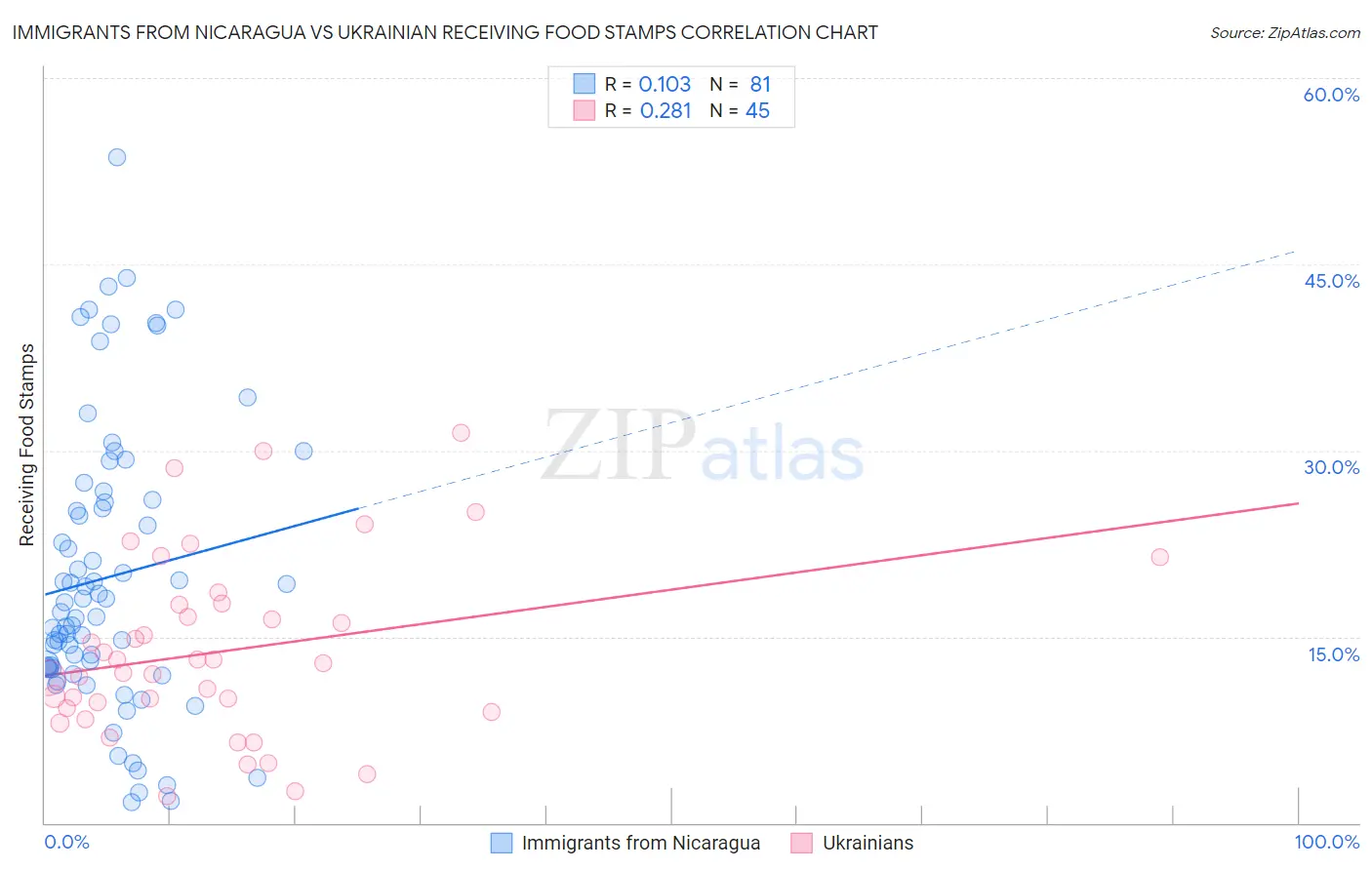 Immigrants from Nicaragua vs Ukrainian Receiving Food Stamps