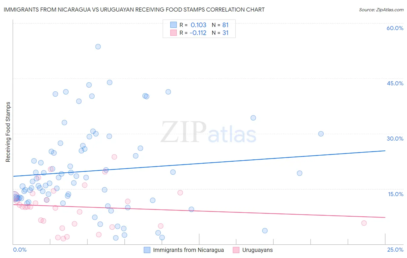 Immigrants from Nicaragua vs Uruguayan Receiving Food Stamps