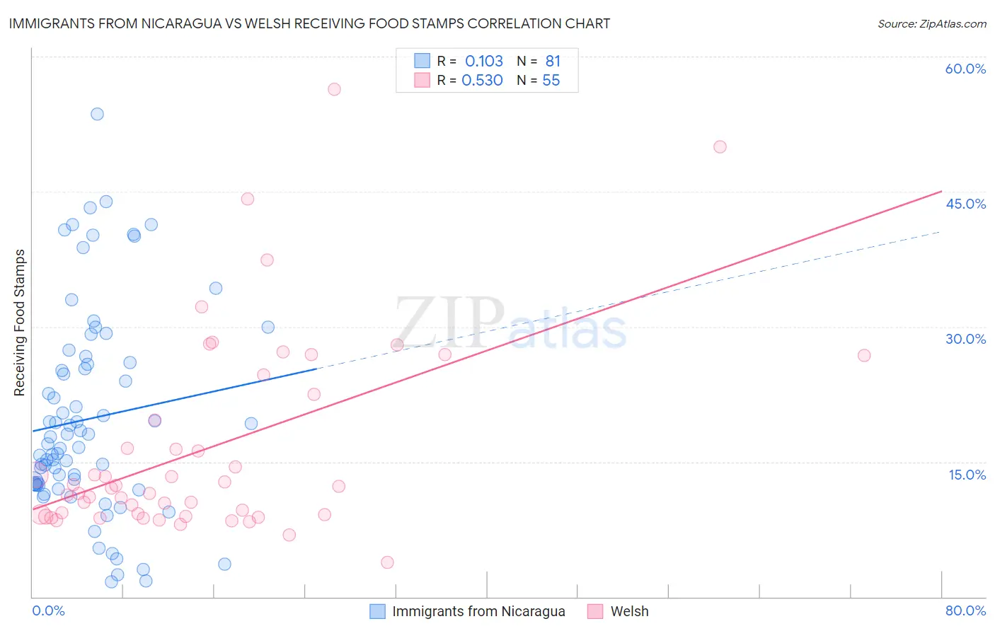 Immigrants from Nicaragua vs Welsh Receiving Food Stamps