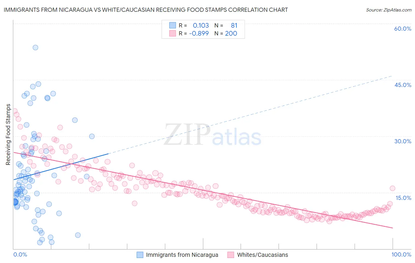Immigrants from Nicaragua vs White/Caucasian Receiving Food Stamps