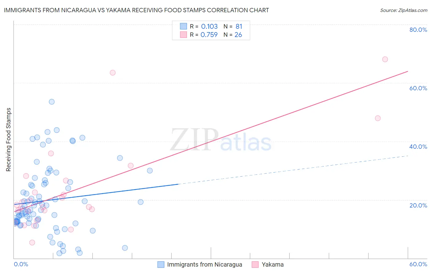 Immigrants from Nicaragua vs Yakama Receiving Food Stamps