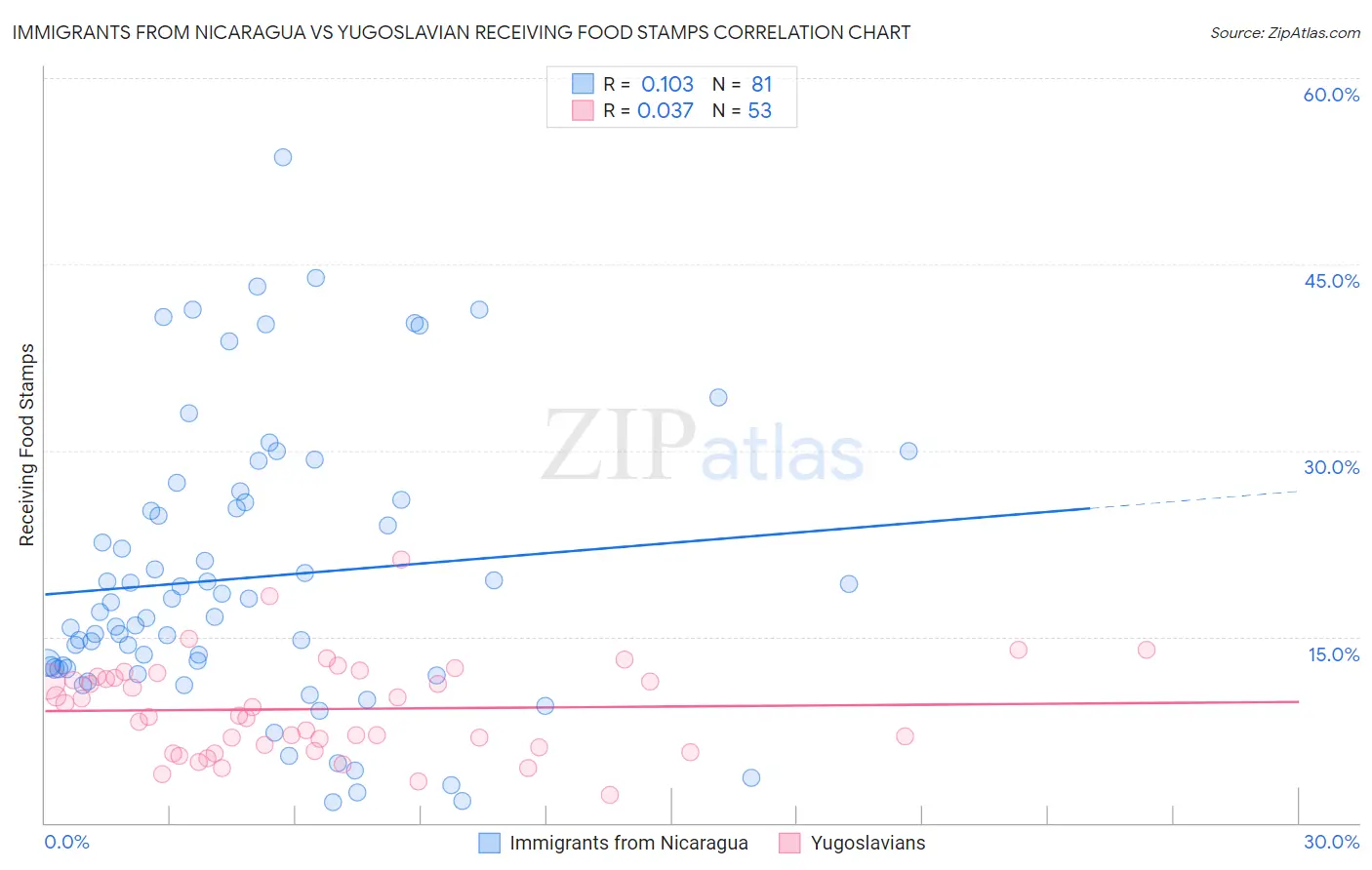 Immigrants from Nicaragua vs Yugoslavian Receiving Food Stamps