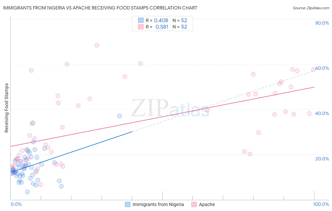 Immigrants from Nigeria vs Apache Receiving Food Stamps