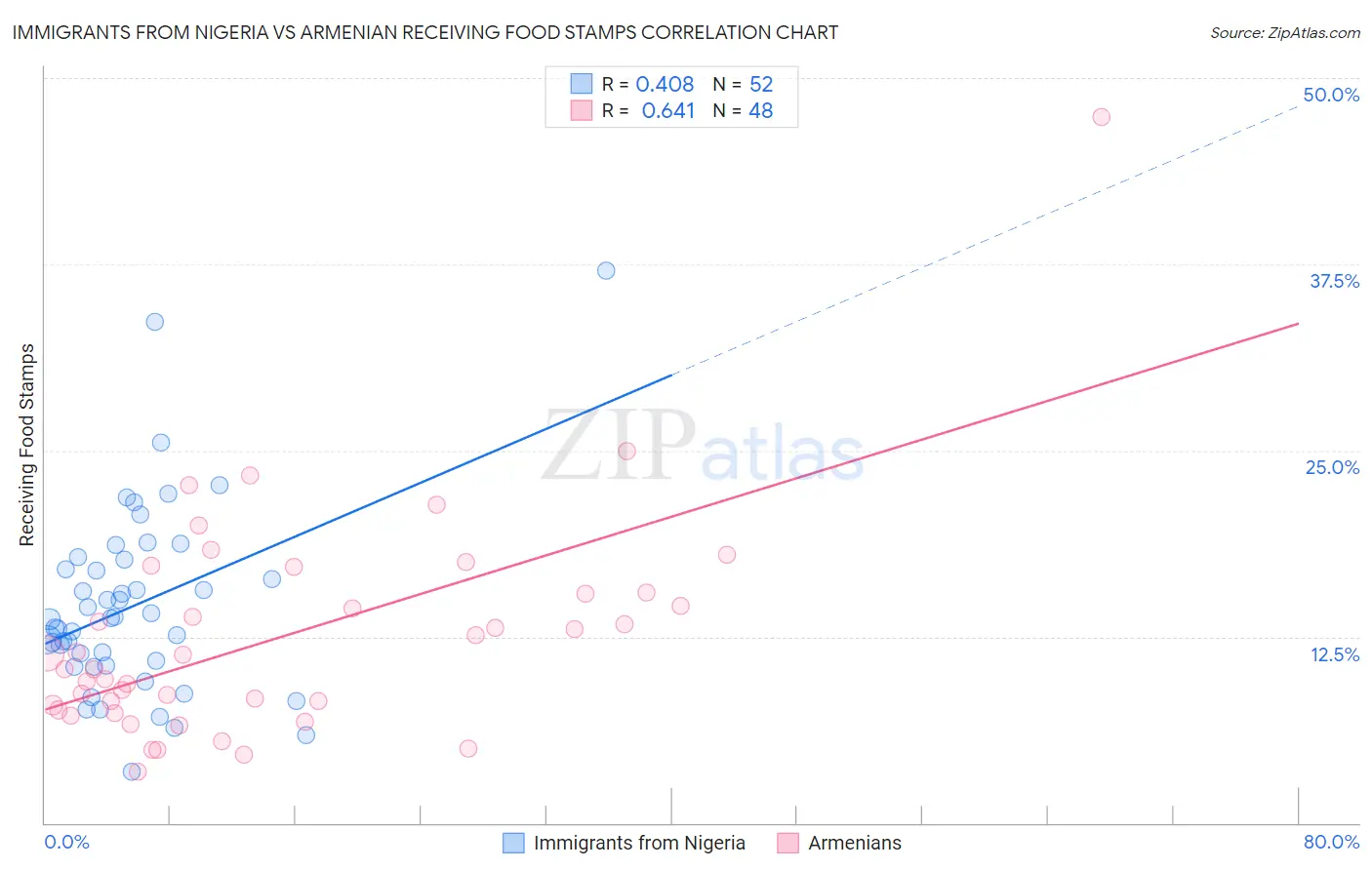 Immigrants from Nigeria vs Armenian Receiving Food Stamps