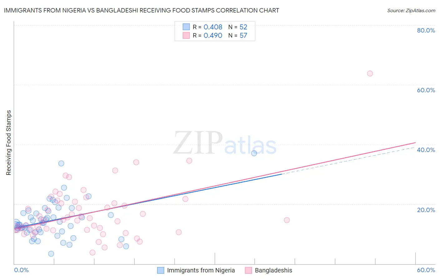 Immigrants from Nigeria vs Bangladeshi Receiving Food Stamps