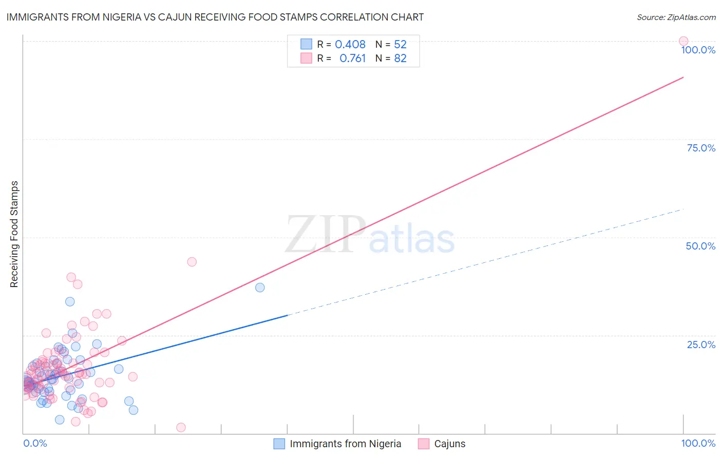 Immigrants from Nigeria vs Cajun Receiving Food Stamps