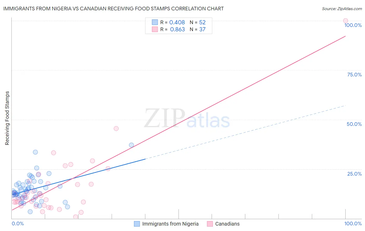 Immigrants from Nigeria vs Canadian Receiving Food Stamps