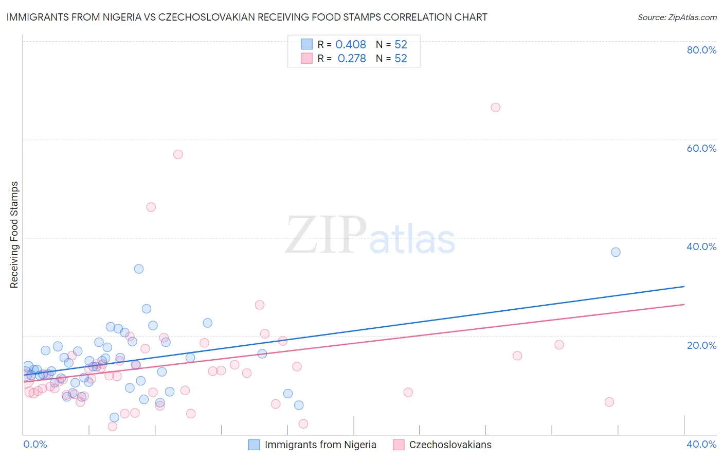 Immigrants from Nigeria vs Czechoslovakian Receiving Food Stamps