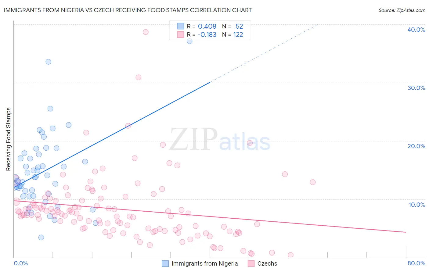Immigrants from Nigeria vs Czech Receiving Food Stamps