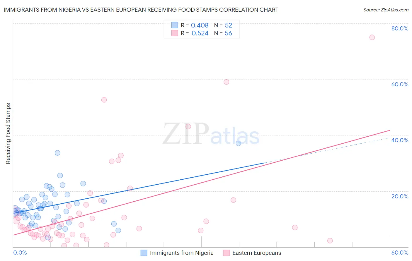 Immigrants from Nigeria vs Eastern European Receiving Food Stamps
