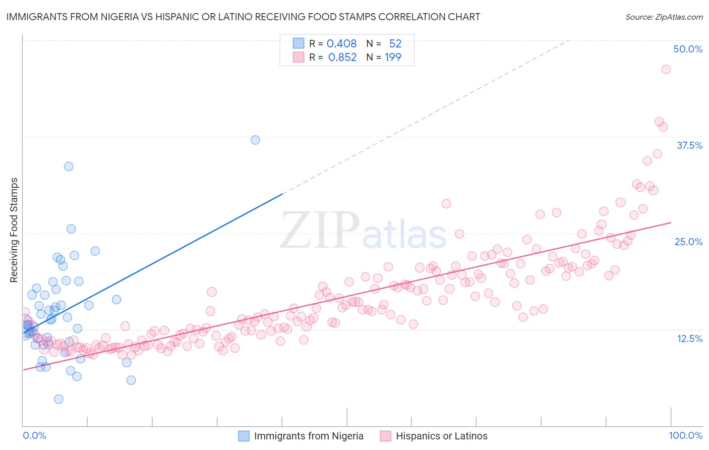 Immigrants from Nigeria vs Hispanic or Latino Receiving Food Stamps