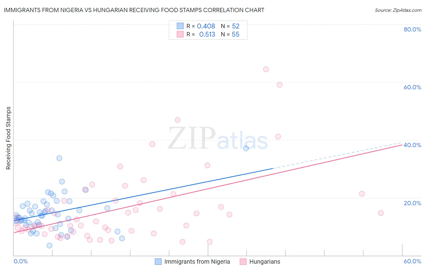 Immigrants from Nigeria vs Hungarian Receiving Food Stamps