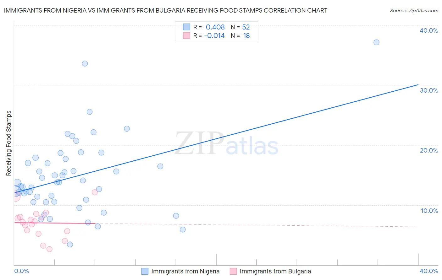 Immigrants from Nigeria vs Immigrants from Bulgaria Receiving Food Stamps