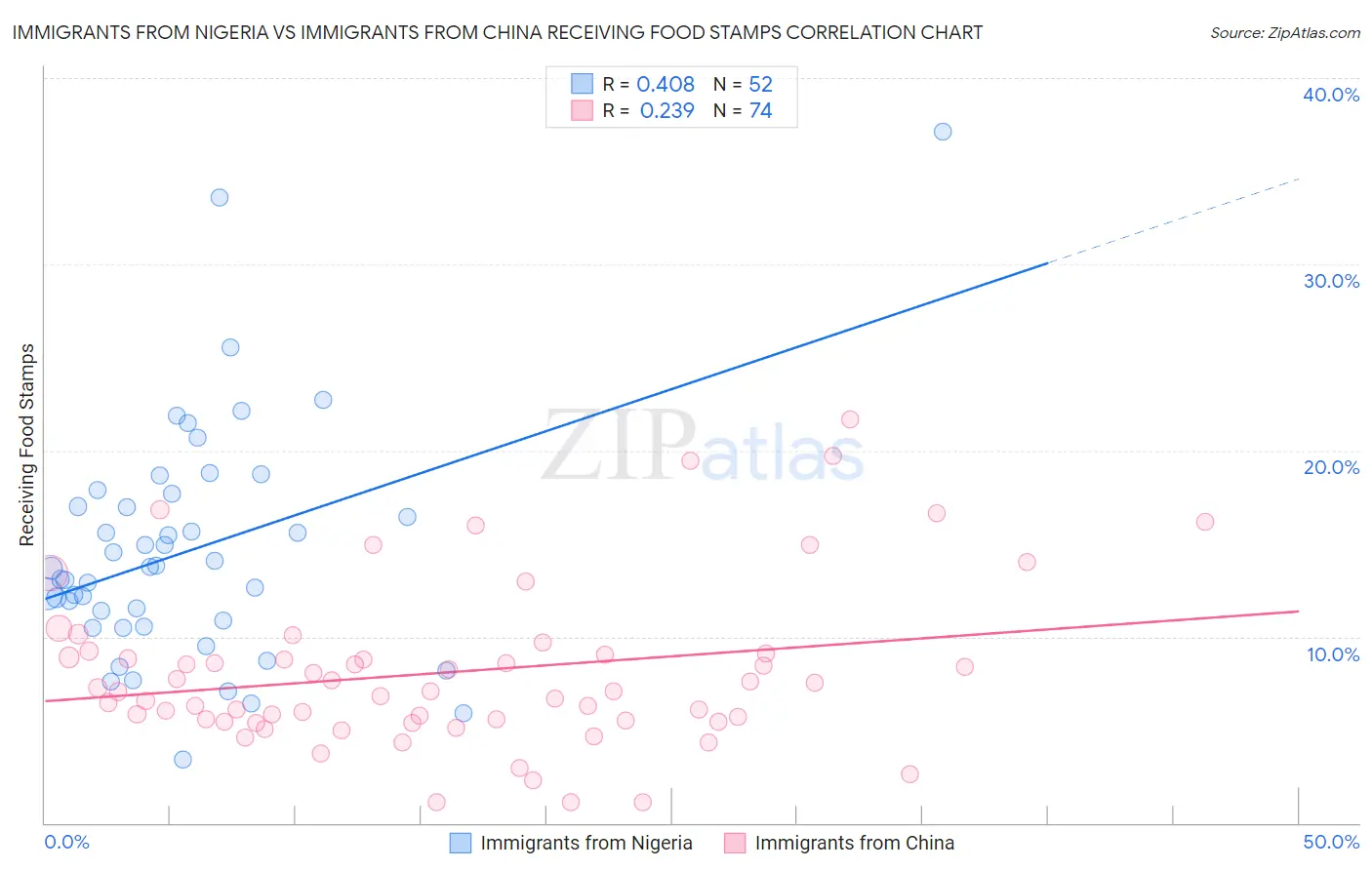 Immigrants from Nigeria vs Immigrants from China Receiving Food Stamps