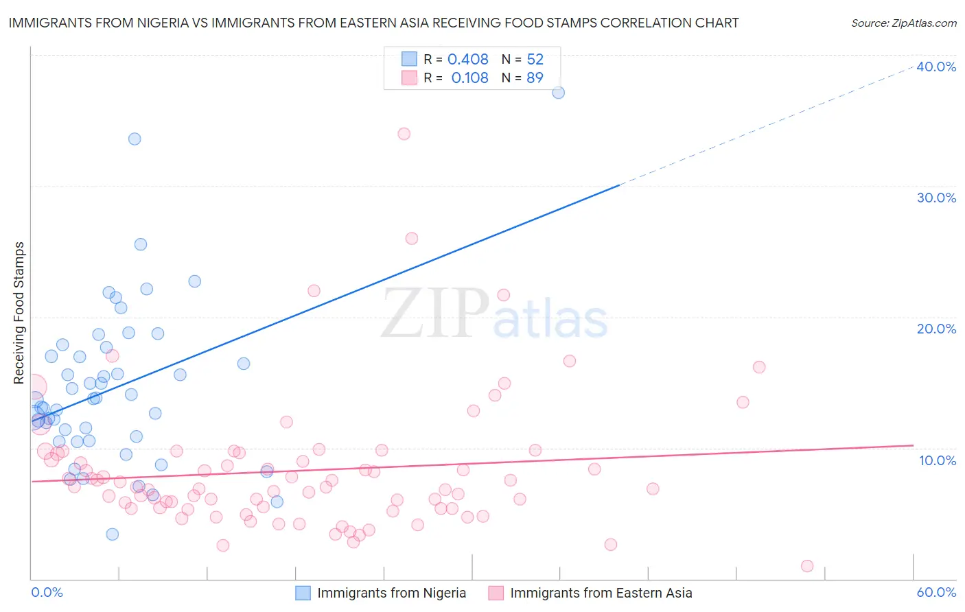 Immigrants from Nigeria vs Immigrants from Eastern Asia Receiving Food Stamps