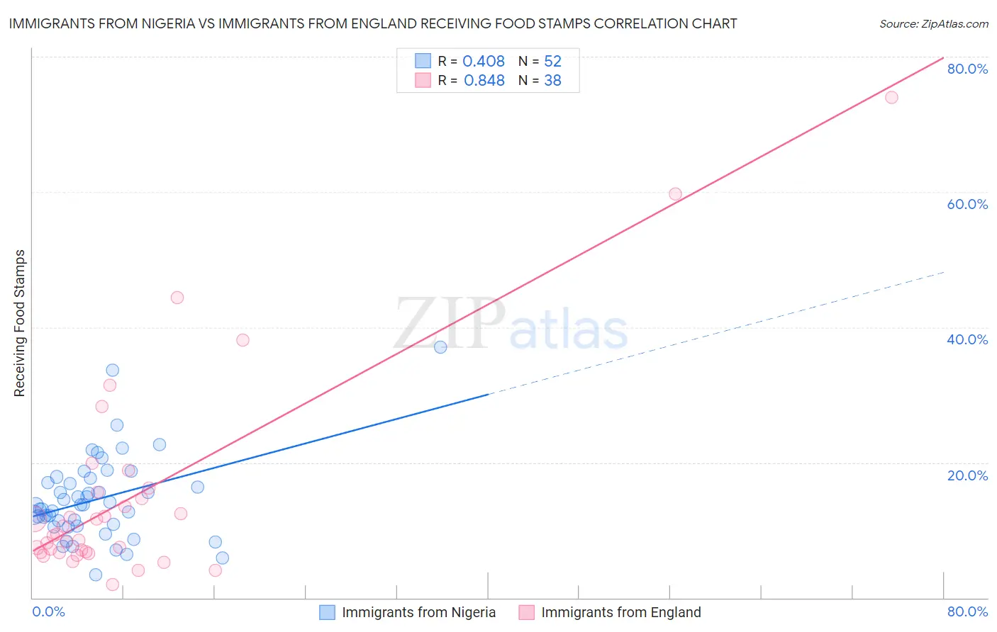 Immigrants from Nigeria vs Immigrants from England Receiving Food Stamps