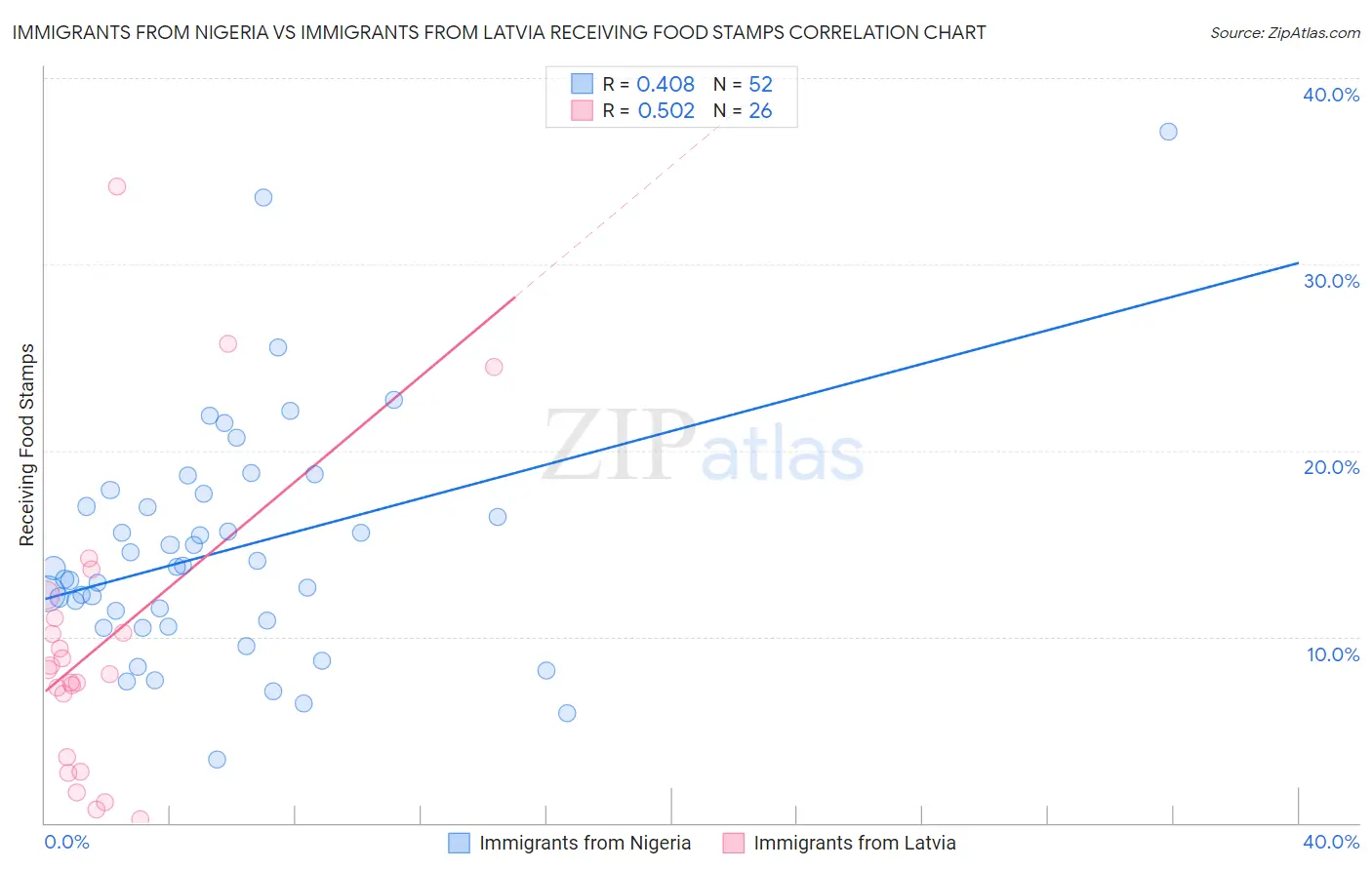 Immigrants from Nigeria vs Immigrants from Latvia Receiving Food Stamps